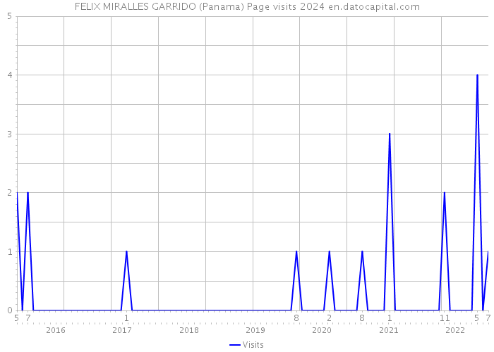 FELIX MIRALLES GARRIDO (Panama) Page visits 2024 