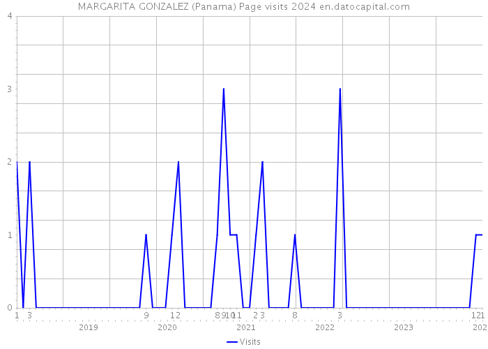 MARGARITA GONZALEZ (Panama) Page visits 2024 
