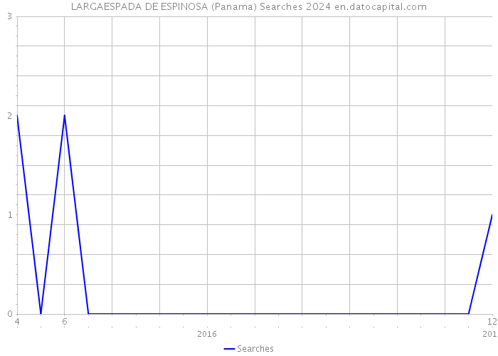 LARGAESPADA DE ESPINOSA (Panama) Searches 2024 