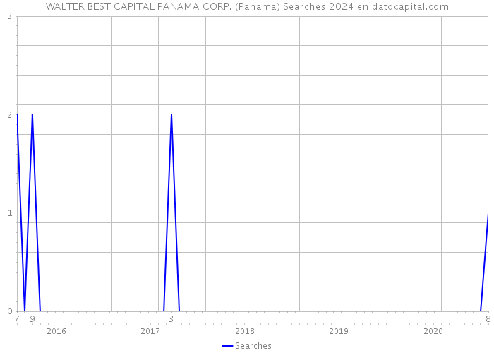 WALTER BEST CAPITAL PANAMA CORP. (Panama) Searches 2024 