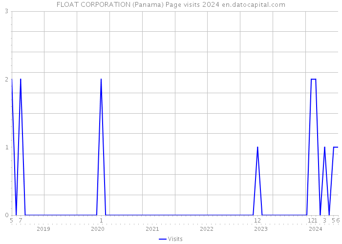 FLOAT CORPORATION (Panama) Page visits 2024 