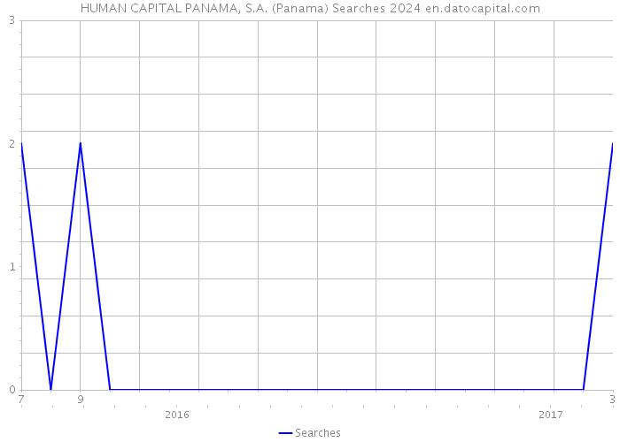 HUMAN CAPITAL PANAMA, S.A. (Panama) Searches 2024 
