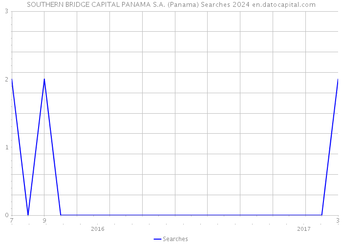 SOUTHERN BRIDGE CAPITAL PANAMA S.A. (Panama) Searches 2024 