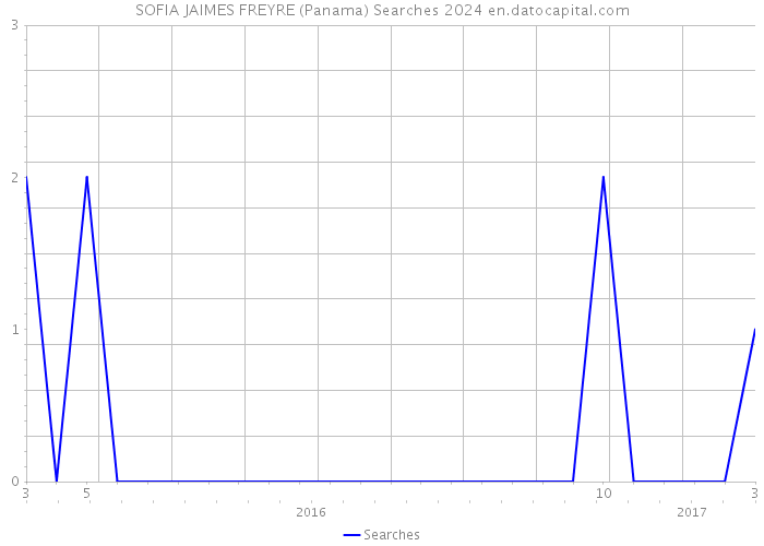 SOFIA JAIMES FREYRE (Panama) Searches 2024 