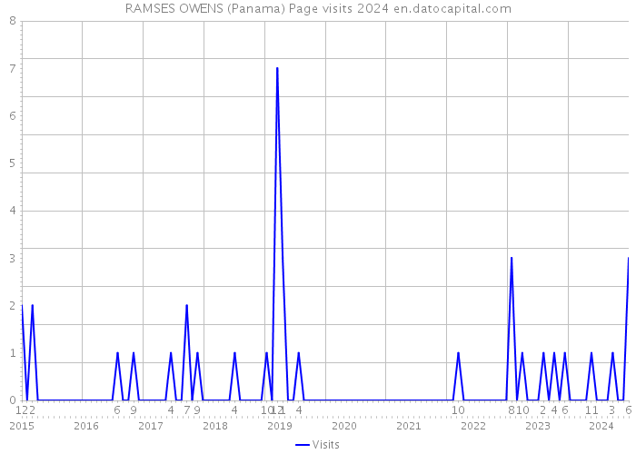 RAMSES OWENS (Panama) Page visits 2024 