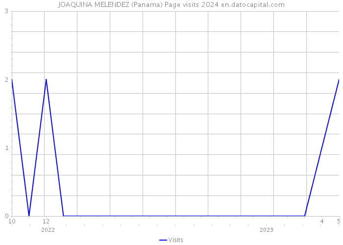 JOAQUINA MELENDEZ (Panama) Page visits 2024 