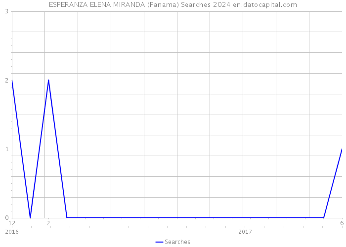 ESPERANZA ELENA MIRANDA (Panama) Searches 2024 