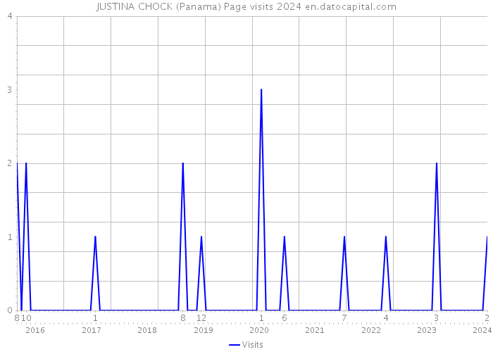 JUSTINA CHOCK (Panama) Page visits 2024 
