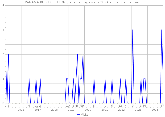 PANAMA RUIZ DE PELLON (Panama) Page visits 2024 