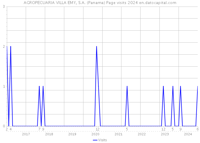 AGROPECUARIA VILLA EMY, S.A. (Panama) Page visits 2024 