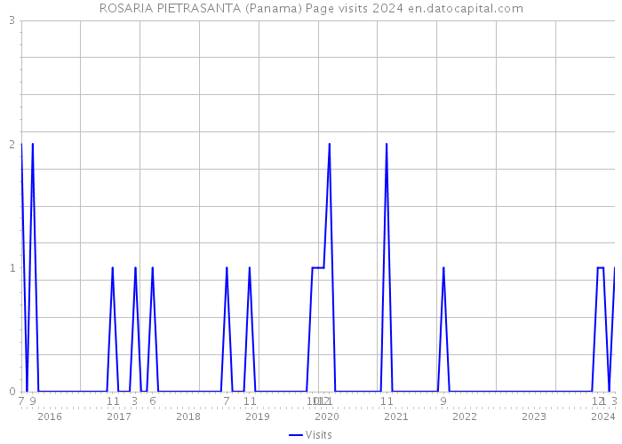 ROSARIA PIETRASANTA (Panama) Page visits 2024 