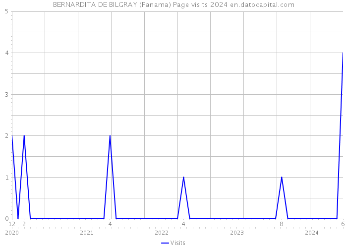 BERNARDITA DE BILGRAY (Panama) Page visits 2024 
