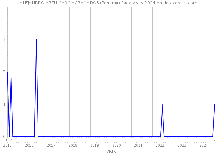 ALEJANDRO ARZU GARCIAGRANADOS (Panama) Page visits 2024 