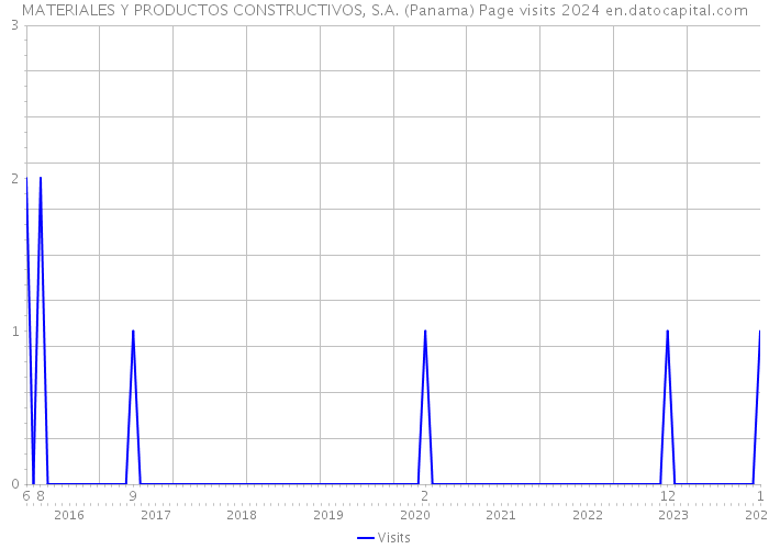 MATERIALES Y PRODUCTOS CONSTRUCTIVOS, S.A. (Panama) Page visits 2024 