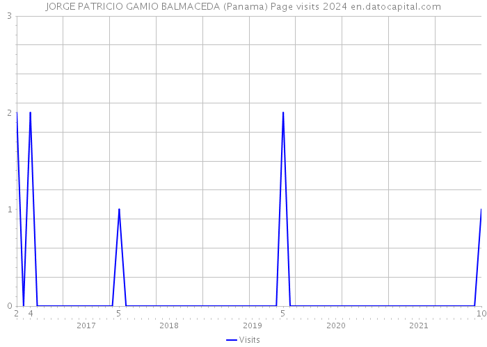 JORGE PATRICIO GAMIO BALMACEDA (Panama) Page visits 2024 