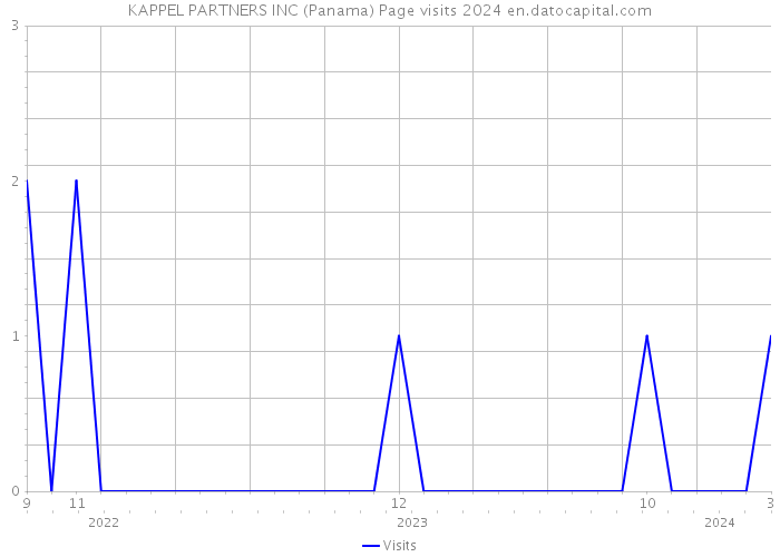 KAPPEL PARTNERS INC (Panama) Page visits 2024 