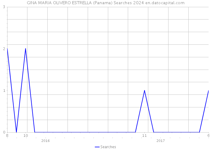 GINA MARIA OLIVERO ESTRELLA (Panama) Searches 2024 