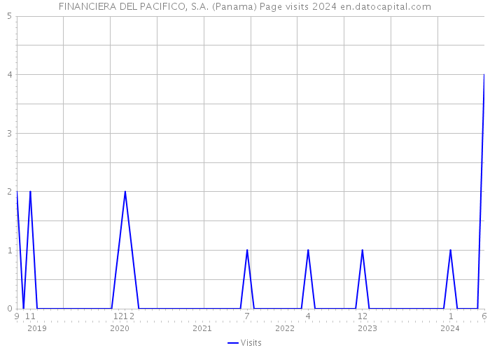 FINANCIERA DEL PACIFICO, S.A. (Panama) Page visits 2024 