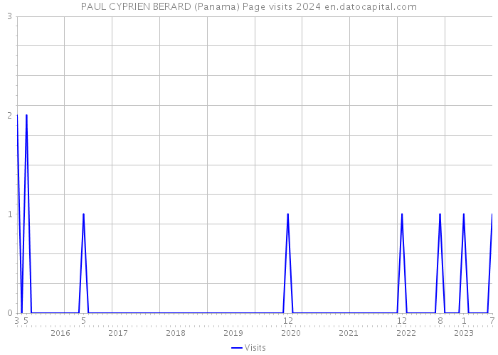PAUL CYPRIEN BERARD (Panama) Page visits 2024 