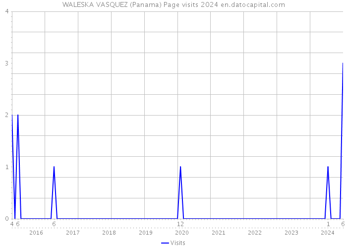 WALESKA VASQUEZ (Panama) Page visits 2024 
