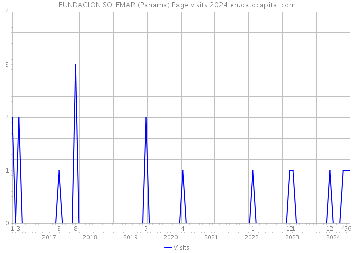 FUNDACION SOLEMAR (Panama) Page visits 2024 