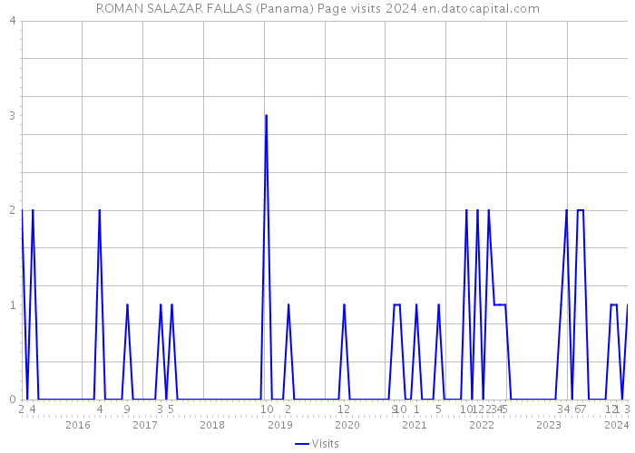 ROMAN SALAZAR FALLAS (Panama) Page visits 2024 