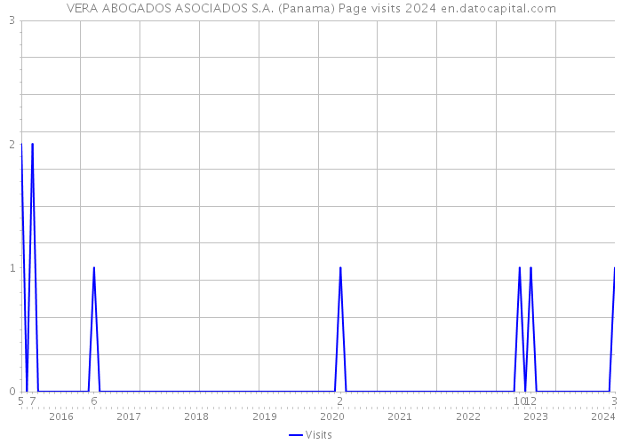 VERA ABOGADOS ASOCIADOS S.A. (Panama) Page visits 2024 