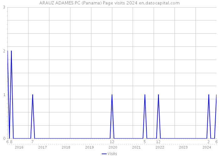 ARAUZ ADAMES PC (Panama) Page visits 2024 