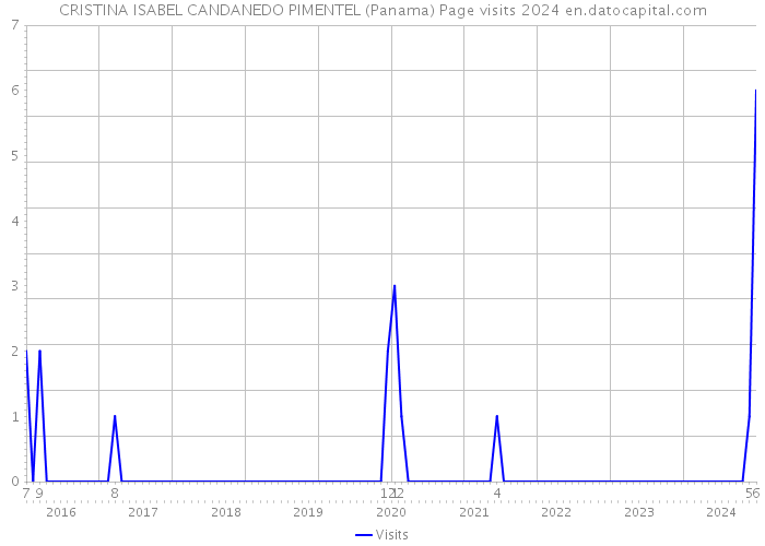 CRISTINA ISABEL CANDANEDO PIMENTEL (Panama) Page visits 2024 