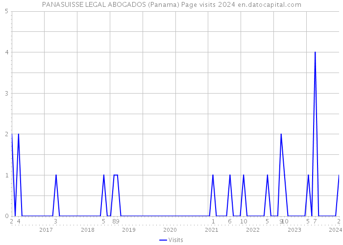 PANASUISSE LEGAL ABOGADOS (Panama) Page visits 2024 