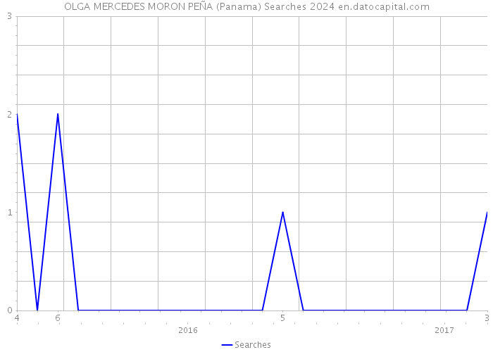 OLGA MERCEDES MORON PEÑA (Panama) Searches 2024 
