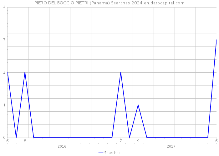 PIERO DEL BOCCIO PIETRI (Panama) Searches 2024 