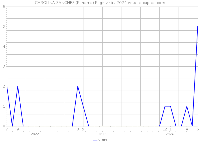 CAROLINA SANCHEZ (Panama) Page visits 2024 