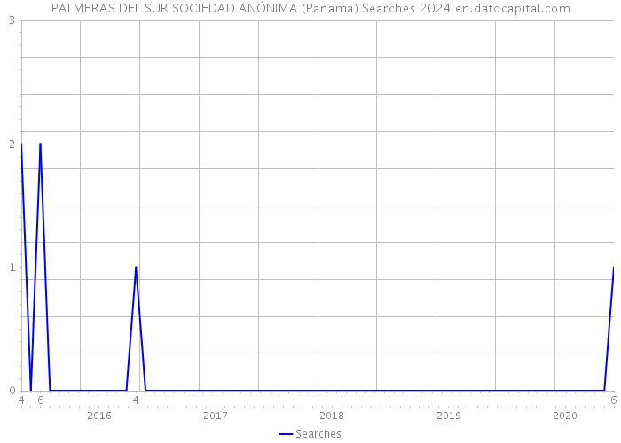 PALMERAS DEL SUR SOCIEDAD ANÓNIMA (Panama) Searches 2024 