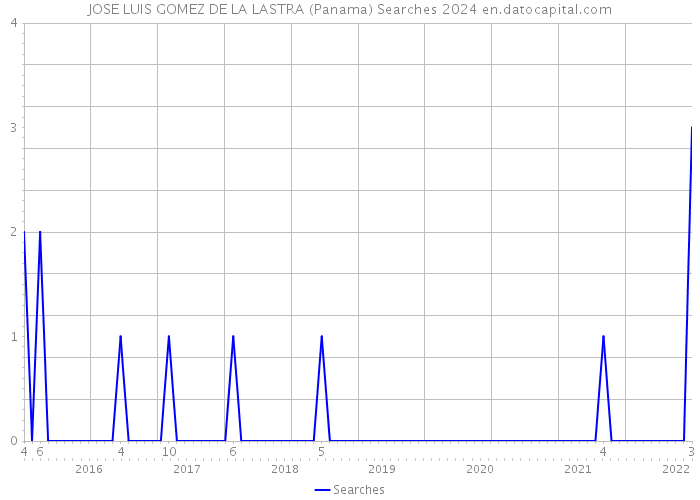 JOSE LUIS GOMEZ DE LA LASTRA (Panama) Searches 2024 