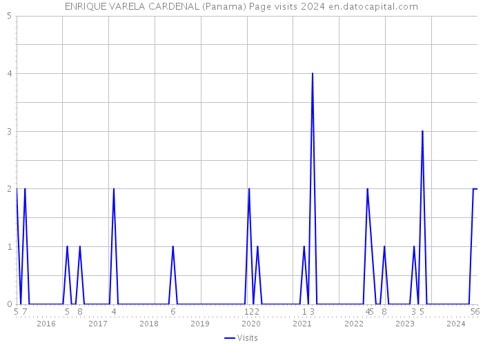 ENRIQUE VARELA CARDENAL (Panama) Page visits 2024 