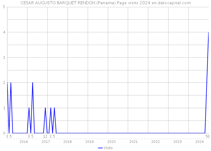 CESAR AUGUSTO BARQUET RENDON (Panama) Page visits 2024 