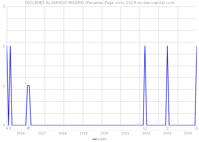 DIOGENES ALVARADO MADRID (Panama) Page visits 2024 
