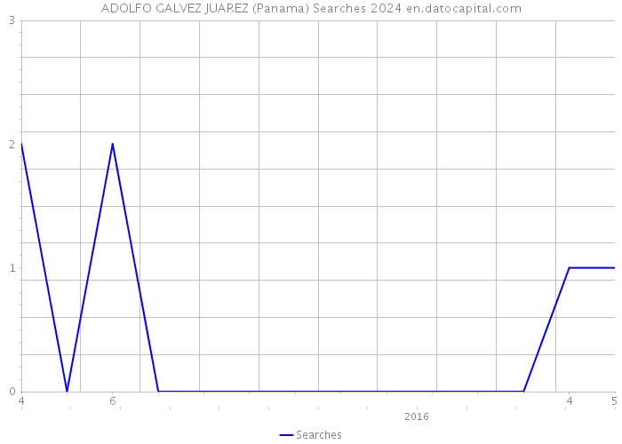 ADOLFO GALVEZ JUAREZ (Panama) Searches 2024 