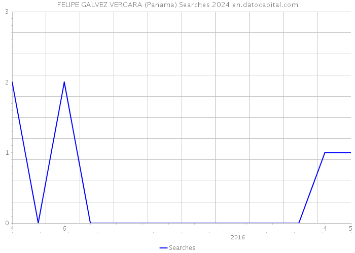 FELIPE GALVEZ VERGARA (Panama) Searches 2024 