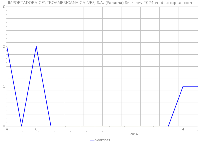 IMPORTADORA CENTROAMERICANA GALVEZ, S.A. (Panama) Searches 2024 