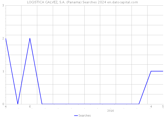 LOGISTICA GALVEZ, S.A. (Panama) Searches 2024 