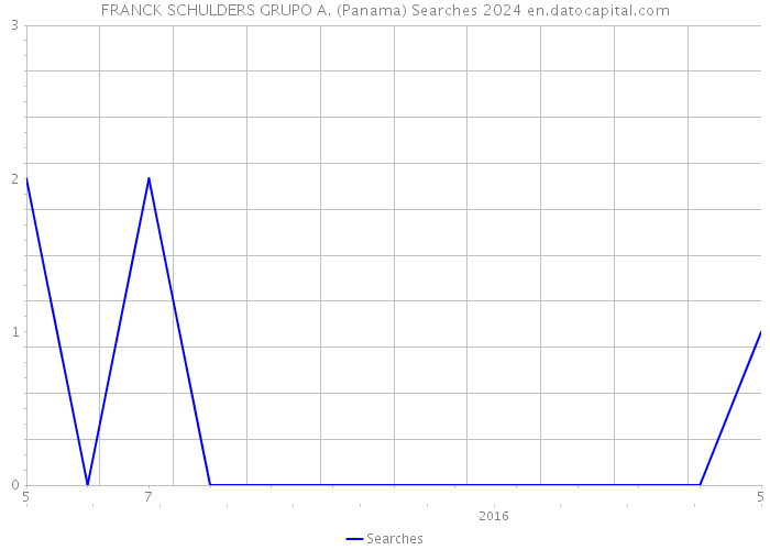 FRANCK SCHULDERS GRUPO A. (Panama) Searches 2024 