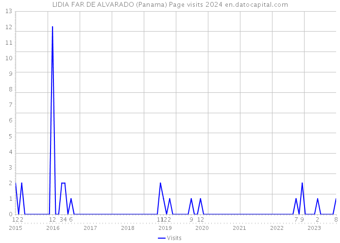 LIDIA FAR DE ALVARADO (Panama) Page visits 2024 