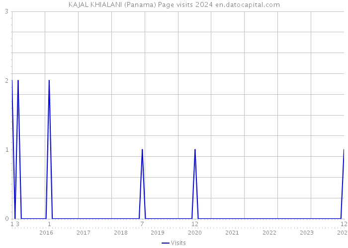 KAJAL KHIALANI (Panama) Page visits 2024 