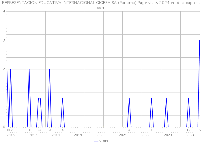 REPRESENTACION EDUCATIVA INTERNACIONAL GIGESA SA (Panama) Page visits 2024 