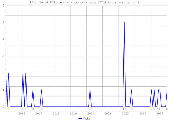 LORENA LANDAETA (Panama) Page visits 2024 