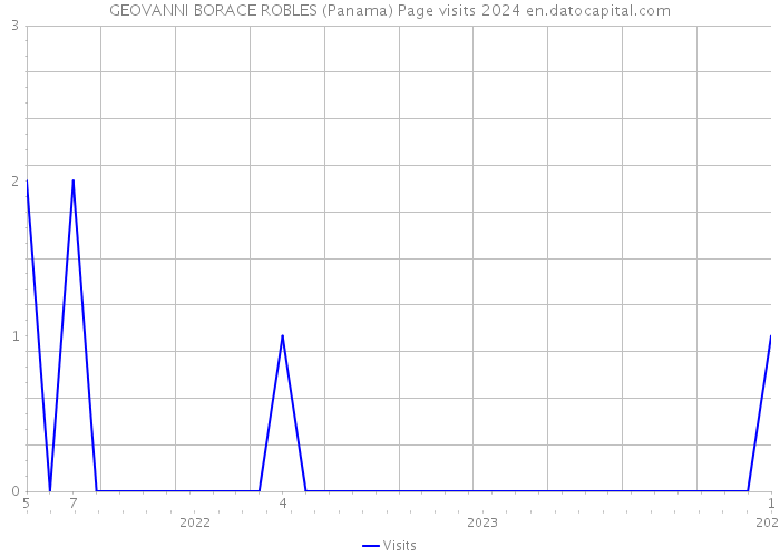 GEOVANNI BORACE ROBLES (Panama) Page visits 2024 