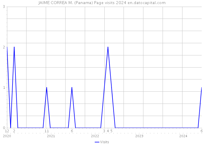 JAIME CORREA M. (Panama) Page visits 2024 