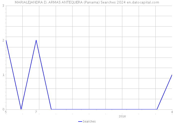 MARIALEJANDRA D. ARMAS ANTEQUERA (Panama) Searches 2024 